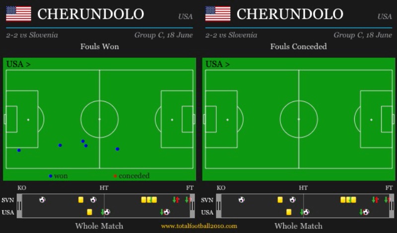 cherundolo fouls