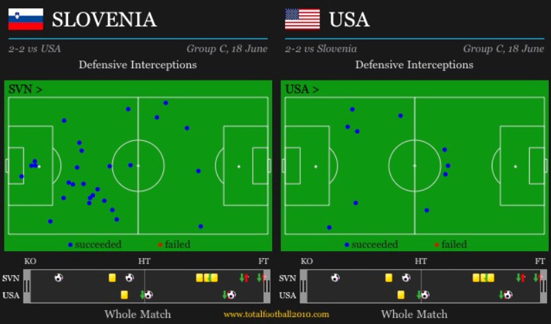 slovenia interceptions