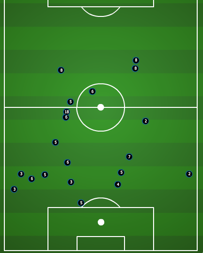 Interceptions